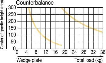 Counterbalance Chart