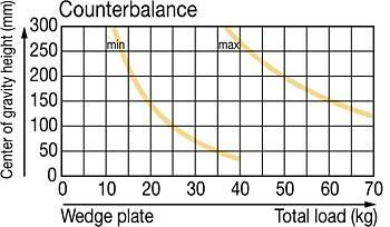 Counterbalance Chart